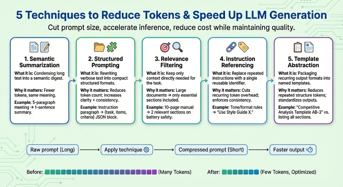 Nén Prompt để Tối ưu hóa Tốc độ và Chi phí Khi Sử dụng LLM