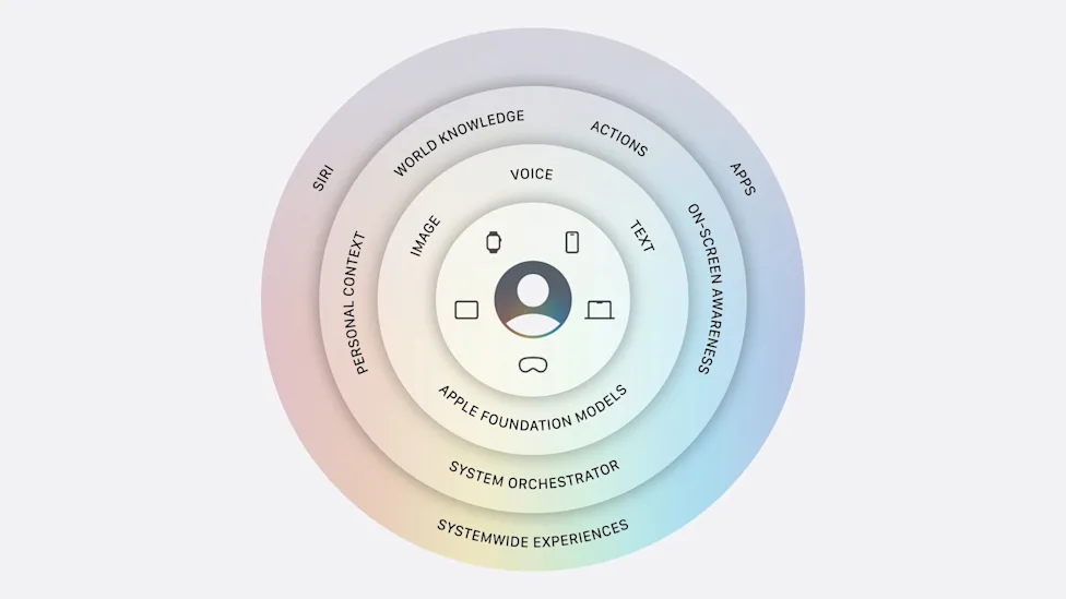**Apple Intelligence 2.0 – Siri AI và Thế hệ Mới của Apple Intelligence**